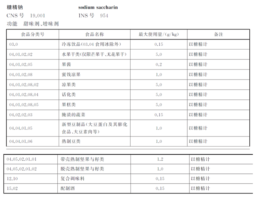 零食過甜，警惕糖精鈉超標(biāo)